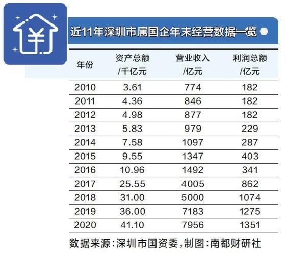 深圳国资投出了多少上市公司名单
